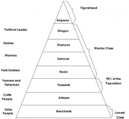 The social hierarchy of Medieval Japan was a little like Medival Europe's structure, besides for the merchants and artisins at the bottom. In this structure the serfs (peasants) were respected alot... Cursed Samurai, Samurai History, Social Hierarchy, Literary Genres, Edo Japan, Feudal System, Medieval Japan, Japan Samurai, Literary Genre