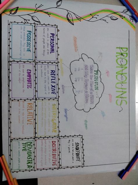 Pronouns and its types Chart On Pronouns, Pronoun Project Ideas, Noun And Its Types Chart, Chart Paper Design, Pronoun Chart, Noun Chart, Types Of Pronouns, Indefinite Pronouns, Types Of Nouns