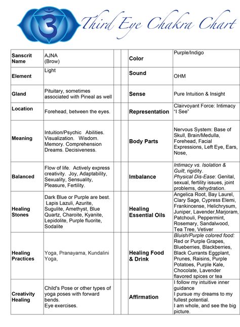 Third-eye-chakra-chart Anja Chakra, Chakra Information, Third Eye Chakra Healing, Brow Chakra, Ajna Chakra, Chakra Chart, 3rd Eye Chakra, Yoga Chakras, Meditation Chakras