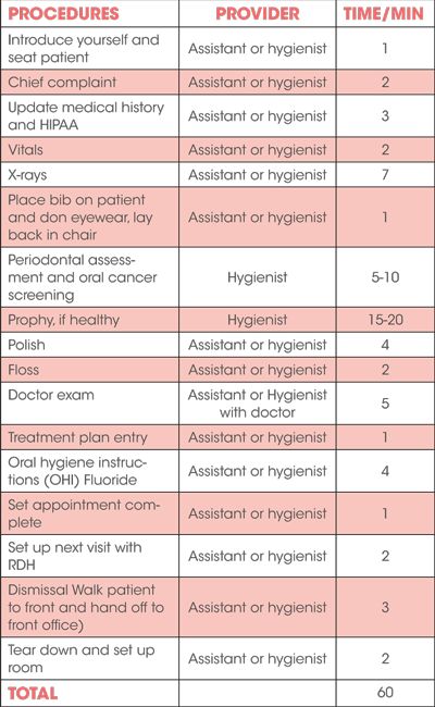 Dental Hygiene Appointments: Breakin' time down! Dental Abbreviations, Dentrix Tips, Dentist Tips, Dental Assistant Study Guide, Dental Hygienist School, Care Illustration, Dental Assistant Study, Registered Dental Hygienist, Dental Hygiene Student