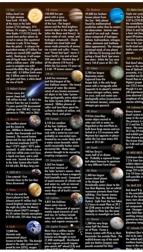 Space Notes, Physics Facts, Science Infographics, Study Chemistry, Data Science Learning, Astronomy Facts, Astronomy Science, Galaxies Wallpaper, Science Crafts