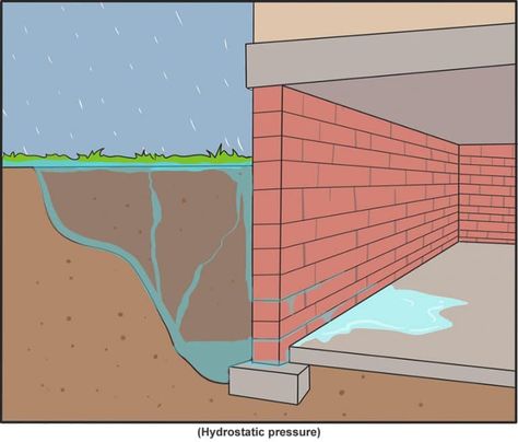 Basement is Leaking Where The Floor Meets The Wall – Basement Issues and Problems Seal Basement, Basement Leaks, Waterproofing Basement Foundation, Waterproofing Basement Walls, Foundation Drainage, Leaky Basement, Basement Repair, Leaking Basement, Backyard Drainage