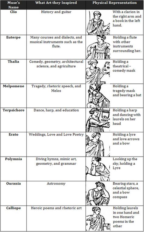 A description of the nine muses of Greek mythology Greek Muses, The Nine Muses, World Mythology, Nine Muses, Cultural Artifact, Roman Gods, Greek Gods And Goddesses, Greek And Roman Mythology, Roman Mythology