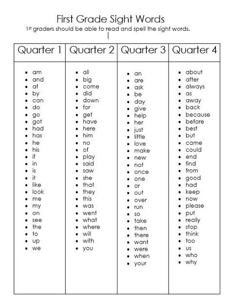 Things A First Grader Should Know, Word List For 1st Grade, 1st Grade Reading Assessment, First Sight Words Kindergarten, Grade One Spelling Words, First Grade Spelling List, 1st Grade Math Standards, Homeschooling First Grade Curriculum, 1st Grade Classroom Worksheets