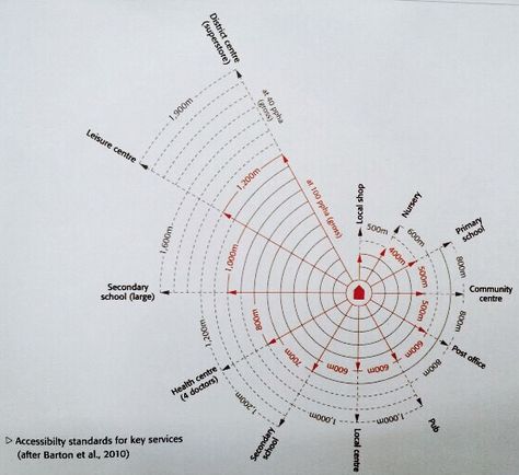 Useful distances to know for a walkable city experience....Barton et al, 2010 Time Diagram, Urban Design Diagram, Urban Analysis, Walkable City, Urban Design Graphics, Henning Larsen, New Urbanism, Urban Landscape Design, Site Analysis