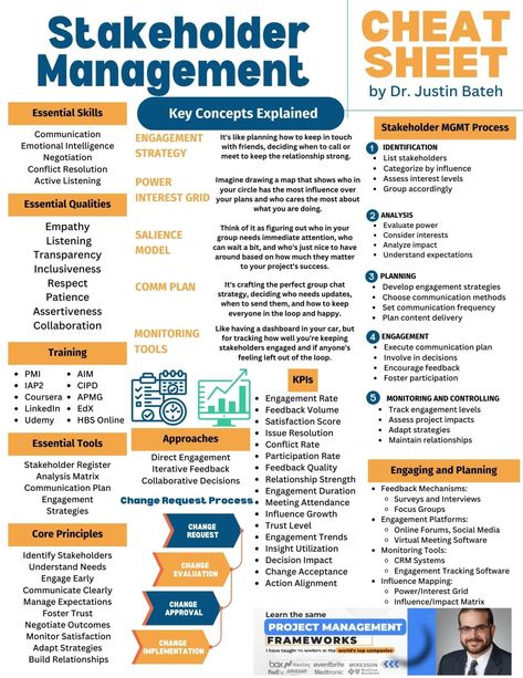 Project Management Cheat Sheet, Strategic Planning Process, Business Psychology, Business Plan Outline, Stakeholder Management, Good Leadership Skills, Sales Techniques, Program Management, Leadership Tips