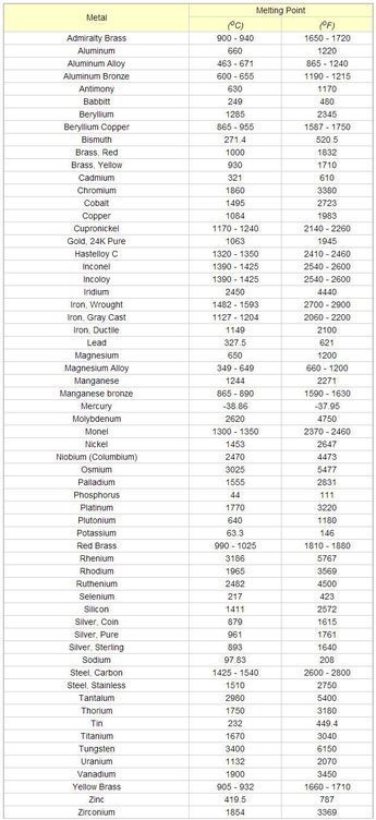 Metals melting point Intermolecular Forces, Blacksmith Ideas, Skilled Trades, Welding Training, Black Smithing, Types Of Welding, Chocolate Work, Blacksmith Forge, Welding Jobs