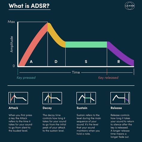 Audio Visual Technician, Ableton Live 11 Tips, Ableton Tips, Frequency Chart, Music Production Tips, Music Hacks, Music Basics, Sound Mixer, Music Engineers