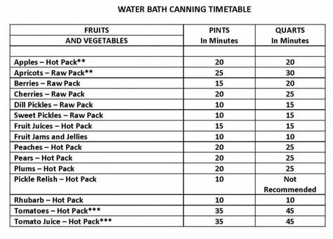 Water bath canning timetable Water Bath Cooking, Canning Water, Canning 101, Canning Fruit, Home Canning Recipes, Canning Vegetables, Canning Food Preservation, Canned Food Storage, Canning Tips