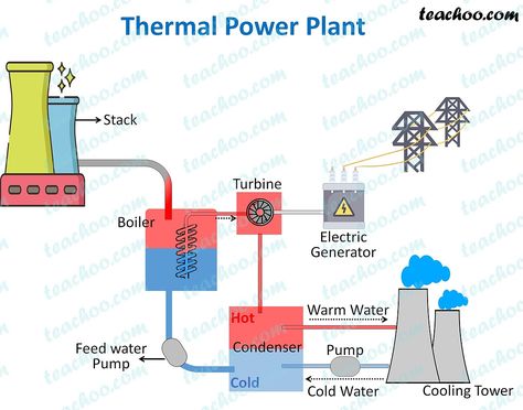 Advantages and Disadvantages of Thermal Power Plant - Teachoo Plant Diagram, Thermal Power Station, Thermal Power Plant, Renewable Energy Systems, Hydroelectric Power, Electric Generator, Plant Journal, Thermal Energy, General Knowledge Book