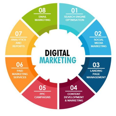 8 Most in demand Digital Marketing skills -Digital marketing -online earning Digital Marketing Infographics, Workspace Ideas, Digital Marketing Plan, Digital Marketing Design, Digital Marketing Trends, Social Media Marketing Business, Digital Marketing Business, Digital Marketing Tools, Infographic Marketing