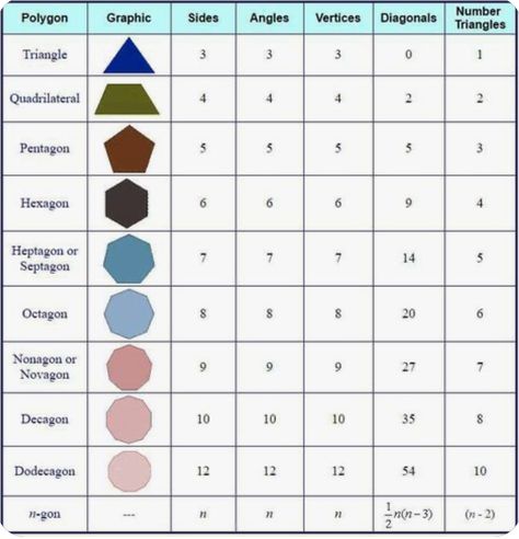 Types Of Polygons, Line Segment, Irregular Polygons, Plane Figures, Regular Polygon, Teaching Geometry, Basic Math Skills, Basic Math, Math Skills