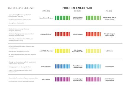 Interior Design Career Path Chart Job References, Shutter Decor, Interior Design Degree, Interior Design Career, Architect Logo, Path Design, Professional Tips, Garden Designer, Dream Career