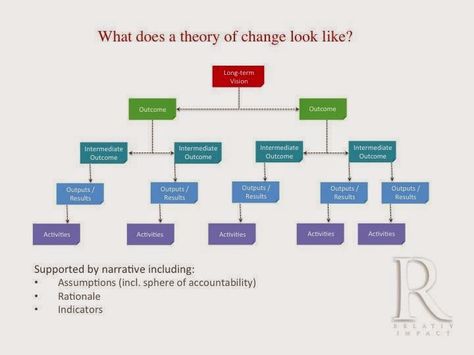 Late but in Earnest: The Theory of Change Standard Operating Procedure Examples, Theory Of Change, Evacuation Plan, Policy Template, Social Entrepreneur, Fall Semester, Excel Templates, Cause And Effect, Business Planning