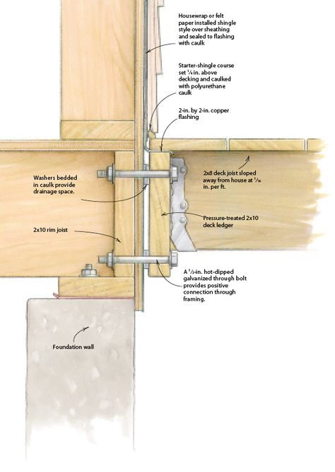 How to Install a Ledger Board for a Deck - Fine Homebuilding Deck Framing, Terrasse Design, Framing Construction, Home Building Tips, Deck Construction, Deck Stairs, Hold Fast, Diy Deck, Composite Decking