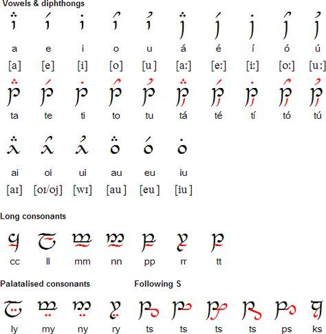 Quenya Elvish Alphabet, Elfish Alphabet, Elvish Language Tolkien, Quenya Elvish, Elvish Alphabet, Tolkien Language, Tolkien Elvish, Elvish Writing, Elvish Language