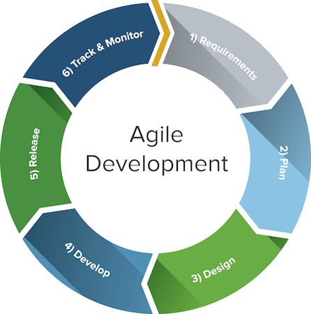 Agile Project Management Templates, Agile Marketing, Agile Process, Agile Software Development, Agile Project Management, Agile Development, Project Management Templates, Technical Writing, Professional Tips