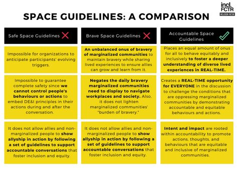 “Safe and Brave Spaces Don’t Work (and What You Can Do Instead)” | by Elise Ahenkorah (she/her) | Medium Brave Space, Religious Education, Forced Labor, Youth Ministry, Private Sector, Safe Space, What You Can Do, Feel Confident, Real Time