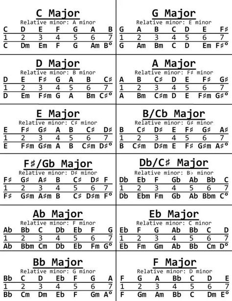 Music Theory Notes, Guitar Music Theory, Music Basics, Music Theory Piano, Learn Music Theory, Music Theory Lessons, Learn Guitar Chords, Piano Music Lessons, Music Theory Guitar