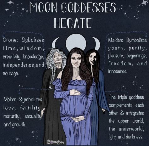 The Triple Goddess, Goddess Hecate, Goddess Magick, Hecate Goddess, Three Faces, Witchcraft Magic, Wiccan Magic, Witch Spirituality, Triple Moon Goddess