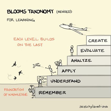 Learning Pit, Witty Comics, Bloom's Taxonomy, Blooms Taxonomy, Teaching And Learning, Instructional Design, Mgmt, World One, Thinking Skills