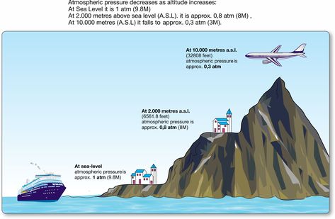 Atmospheric Pressure Affect with Altitude showing decreasing pressure with altitude above sea level Atmospheric Pressure, Sea Level, Boiled Eggs, Thing 1