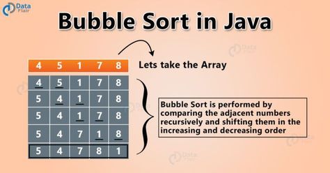 Bubble Sort Algorithm, Bubble Sort, Java Tutorial, Java Programming, Data Structures, Programming Languages, A Concept, Java, Programming