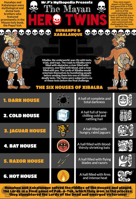 The Mayan Hero Twins, Hunahpu and Xabalanque, and their adventures in the underworld of Xibalba!  #MayanHeroTwins #Hunahpu #Xabalanque #Infographic #MesoamericanMythology #MayanMythology #Xibalba #Mythology #MrPsMythopedia  https://www.facebook.com/MrPsMythopedia/ Maya Mythology, Mayan Hero Twins, Mayan Serpent God, Mayan Mythology, Mayan Gods, Mayan Folklore, World Mythology, Myths & Monsters, Historical Timeline