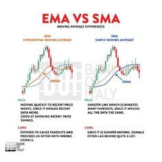 EMA VS SMA Chart Patterns Trading, Technical Analysis Charts, Stock Chart Patterns, Online Stock Trading, Forex Trading Training, Stock Trading Strategies, Trade Finance, Trading Quotes, Intraday Trading