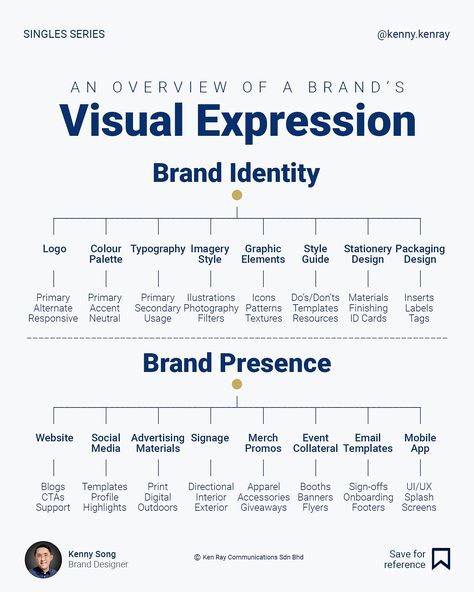 Some of you asked me why Visual Expression was in red in my Complete Brand infographic. This is because both Brand Identity and Brand Presence are the most visible components of a brand. I have decided to expand on what Visual Expression means by diving deeper into these segments and showing their complete list of components. I hope this infographic helps you understand why your visual expression constitutes the largest customer touchpoint for any brand. Follow @kenny.kenray for more mind... Brand Identity Examples, Personal Branding Design Visual Identity, Brand Strategy Templates, Brand Infographic, Brand Strategy Presentation, Brand Consultant, Brand Audit, Branding Infographic, Brand Marketing Strategy