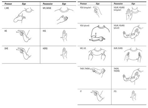 POSSESSIVE and PRO-NOUN words in ASL: List. Note these important features: I and ME are signed the same in ASL; HE, SHE (and IT, YOU (singular)) are signed the same meaning ASL's pro-nouns are gender neutral unlike English; *also "they" (though only showed here as plural), is more often being used as a singular gender-neutral HE/SHE in English which is signed as such. She In Sign Language, Pronouns In Asl, Pro Nouns, Basic Asl, Asl Grammar, List Of Pronouns, Learning Asl, Asl Sign Language Words, Sign Language Chart