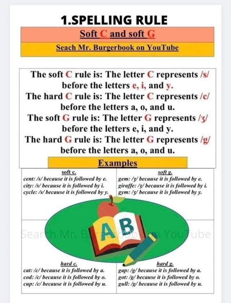 English Spelling Rules, Spelling Lessons, Phonics For Kids, Phonics Posters, Learning Phonics, English Grammar Book, Phonics Rules, Teaching Spelling, Spelling Rules