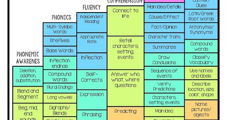 This is a visual for how students work their way up the Reading Ladder. Kindergarten is working within the levels 1 and 2 throughout the y... Word Ladders Kindergarten, Reading Levels By Grade, Reading Skills Step Ladder, Guided Reading Level Chart, Witch’s Ladder, Elementary Math Classroom, Base Words, Teaching Sight Words, Fact And Opinion