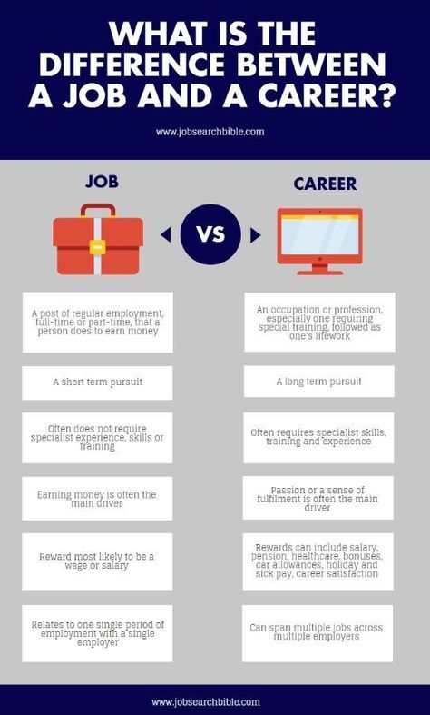 What is the difference between a job and a career? #job #career #careerplanning Career Building, Career Counselling, Career Readiness, Career Exploration, Career Coaching, Job Interview Tips, Career Counseling, Job Interviews, Job Career