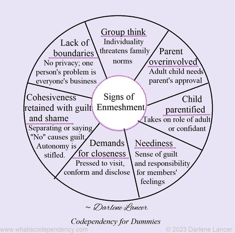 Codependents have dysfunctional boundaries. Some people come from families with rigid boundaries where family members are disengaged; yet others come from enmeshed families. In recovery, we individuate, develop autonomy, and have healthy boundaries https://buff.ly/43O1H84 Get "Codependency for Dummies" https://buff.ly/2PuVf2G Boundaries Family, Enmeshed Family, Boundaries And Standards, Boundaries With Family, Boundaries With Kids, Family Boundaries, Boundaries For Kids, Codependency Boundaries, Enmeshed Family Boundaries