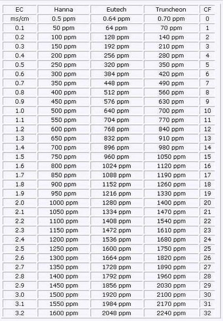 EC to ppm conversion chart Alcohol Prohibition, Hydroponic Solution, How High Are You, Whats Good, Conversion Chart, Hard Water, Growing Herbs, Hydroponics, Say Hi