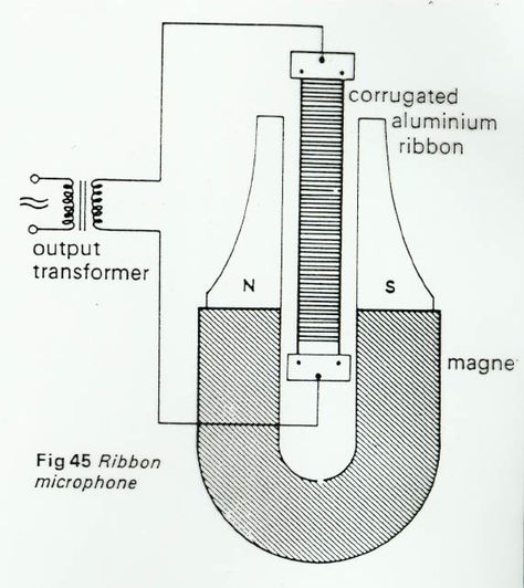 Ribbon/Electro-magnetic Microphone diagram https://www.youtube.com/playlist?list=PL2qcTIIqLo7W_t0VoP1cmNGgs7zm0sX4c Ribbon Microphone, Diy Microphone, Amateur Radio, Audio Recording, Electronics Circuit, Diy Electronics, Microphones, Simple Designs, Audio