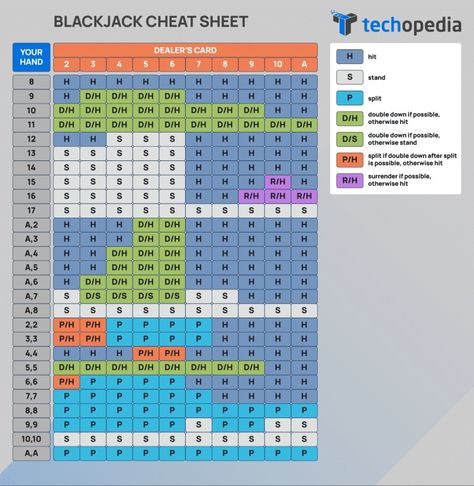 Blackjack Strategy 2024 - Learn How to Win at Blackjack Blackjack Tips, Blackjack Table, Roulette Strategy, Casino Promotion, College Essentials, Counting Cards, Double Down, Card Tricks, Cheat Sheets