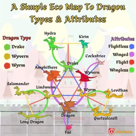 Different Dragon Types, Different Kinds Of Dragons, Wings Of Fire Dragon Types, Types Of Dragons Chart, Dnd Dragons Types, Japanese Dragon Oc, Dragon Body Types, Eastern Dragon Oc, Dragon Classification