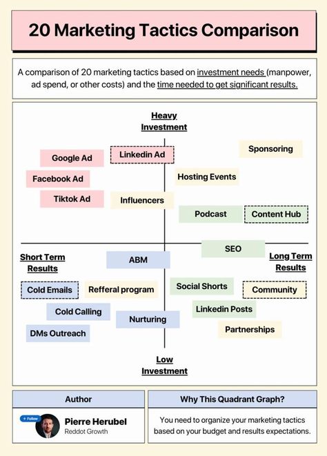 Business Strategy Management, Brand Marketing Strategy, Learn Marketing, Business Branding Inspiration, Social Media Marketing Instagram, Startup Marketing, Business Basics, Business Marketing Plan, Social Media Marketing Plan