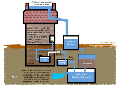 Windmill Water, Water From Air, Rainwater Harvesting System, Catchment Area, Rain Water Tank, Rain Collection, Rainwater Harvesting, Water Collection, Rain Water Collection