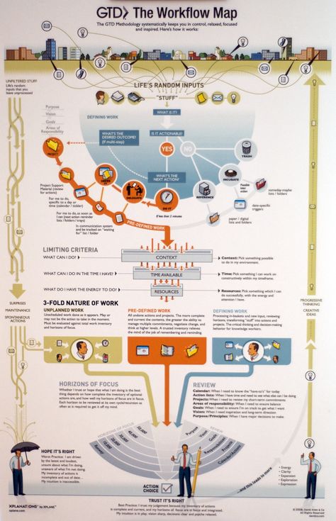 The Getting Things Done Workflow Map. The best methodology to organise your daily work. Gtd Planner, Gtd System, Map Infographic, Project Planning Template, Work Goals, Personal Organization, Productivity Tools, Evernote, Life Organization