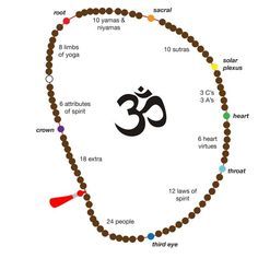 Learn 5 potent ways to use Buddhist & yoga mala beads: Japa or Mantra Meditation, Breathing Meditation, Gratitude Contemplation, Mind-body Healing, and as Fashion. Mala Necklace Diy, Yamas And Niyamas, Mala Beads Diy, Yoga Mala Beads, Mala Making, Mala Jewelry, Rudraksha Mala, Yoga Mala, Mala Meditation