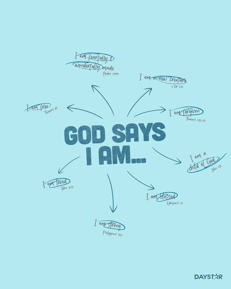 God says: I am fearfully and wonderfully made. I am a new creation. I am forgiven. I am a child of God. I am blessed. I am strong. I am loved. I am free. I Am Chosen By God, I Am Beautifully And Wonderfully Made, I Am His, Wonderfully Made, I Am Made In The Image Of God, I Am God, Power Of God, I Am That I Am, Who Does God Say I Am Scriptures