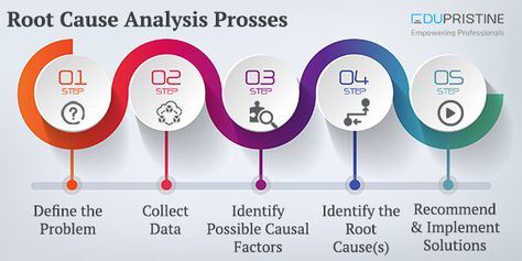 Business Consultant Services, Root Cause Analysis, Customer Service Strategy, Bar Graphs, Business Analysis, Occupational Health And Safety, Public Policy, Health Facts, Risk Management