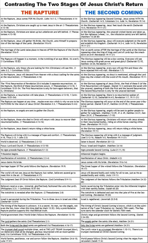 How I Know A Pretribulation Rapture Is Right Rapture Vs Second Coming, Spiritual Rules, Bible Chronology, Rapture Verses, Post Tribulation Rapture, Rapture Bible, The Rapture Of The Church, Pre Tribulation Rapture, Revelation Bible Study