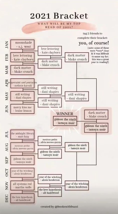 My 2021 Reading Bracket! See my favorite reads from 2021 Reading Bracket, Book Bracket, Books Fiction, Creative Coaching, Top Reads, Fantasy Authors, Writing Project, Reading Challenge, Letter E