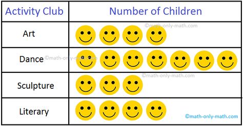 Pictograph Worksheets Pictograph Worksheet For Grade 1, Pictograph Worksheet, Picture Graph Worksheets, Data Handling, Math Practice Worksheets, Picture Graphs, Graphing Worksheets, 1st Grade Math Worksheets, Computer Lab