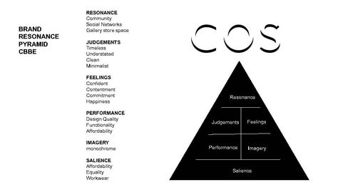 Brand Resonance Pyramid CBBE Branding Map, Brand Pyramid Design, Inverted Pyramid Journalism, Pyramid Infographic Design, Hero Archetype, Food Guide Pyramid, Capitalism Pyramid, Small Business Ideas Startups, Branding Infographic