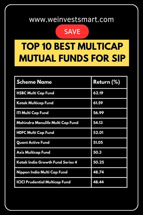 "Diversify your portfolio with the top 10 best MultiCap mutual funds for SIP in 2024! 🚀💼 Explore our curated list of top-rated MultiCap SIP funds known for high returns and stellar performance. Whether you're planning monthly SIP investments or aiming for long-term wealth creation, these MultiCap funds offer the perfect blend of growth and security. Best Mutual Funds Investing, Sip Investment Plan, Mutual Funds India, Low Risk Investments, Systematic Investment Plan, Mutual Funds Investing, Business Development Strategy, Investment Plan, Birthday Wishes With Name